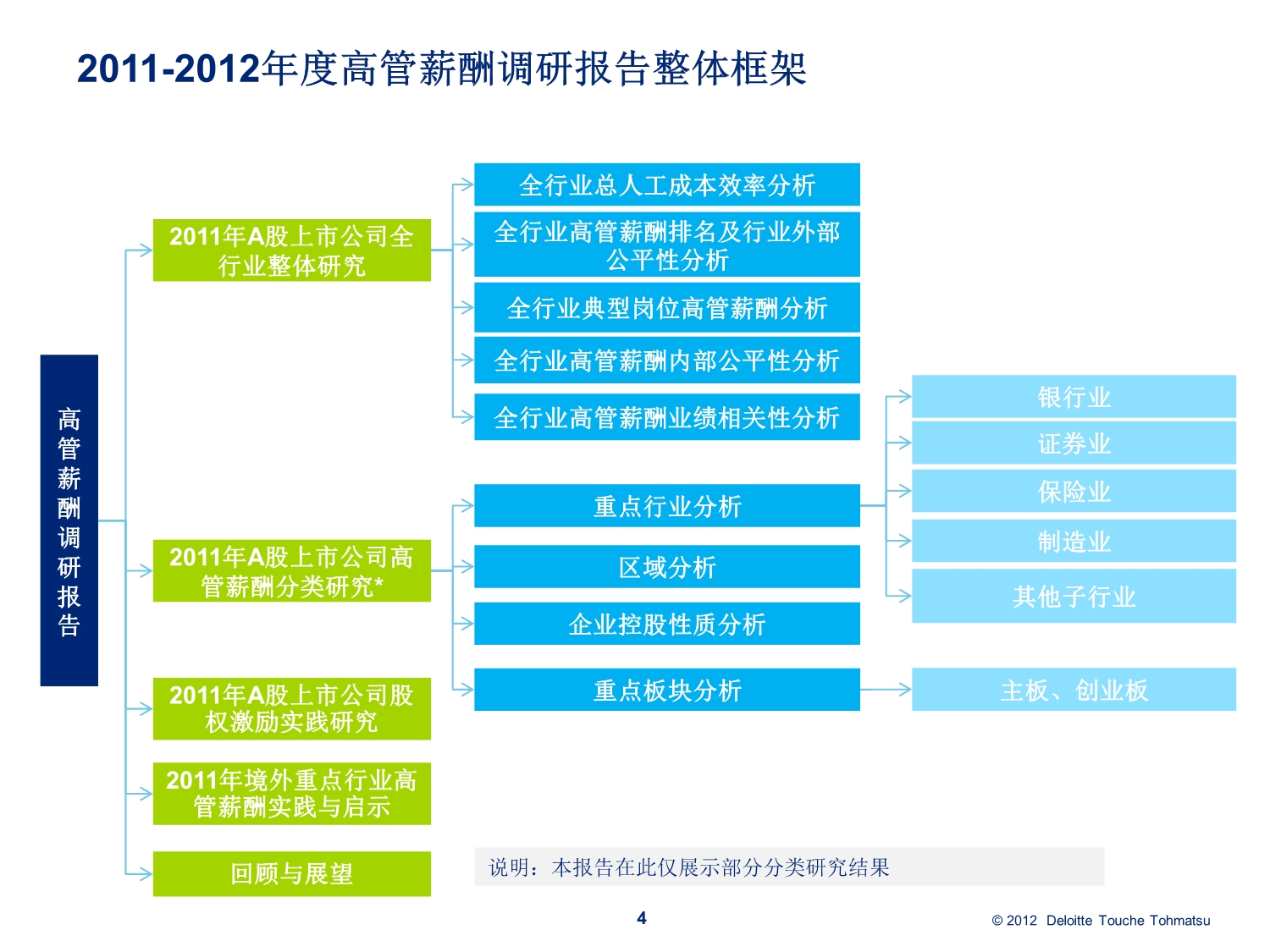 2011-2012中国上市公司高管薪酬报告精华版 资料_第5页