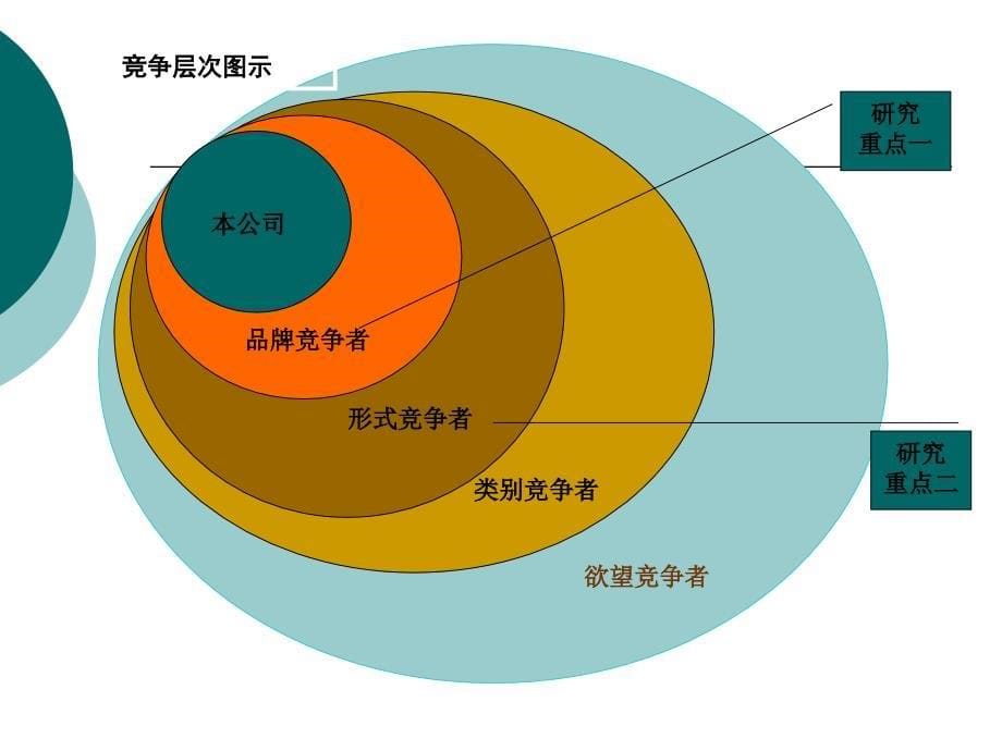 第6章市场竞争策略.ppt_第5页