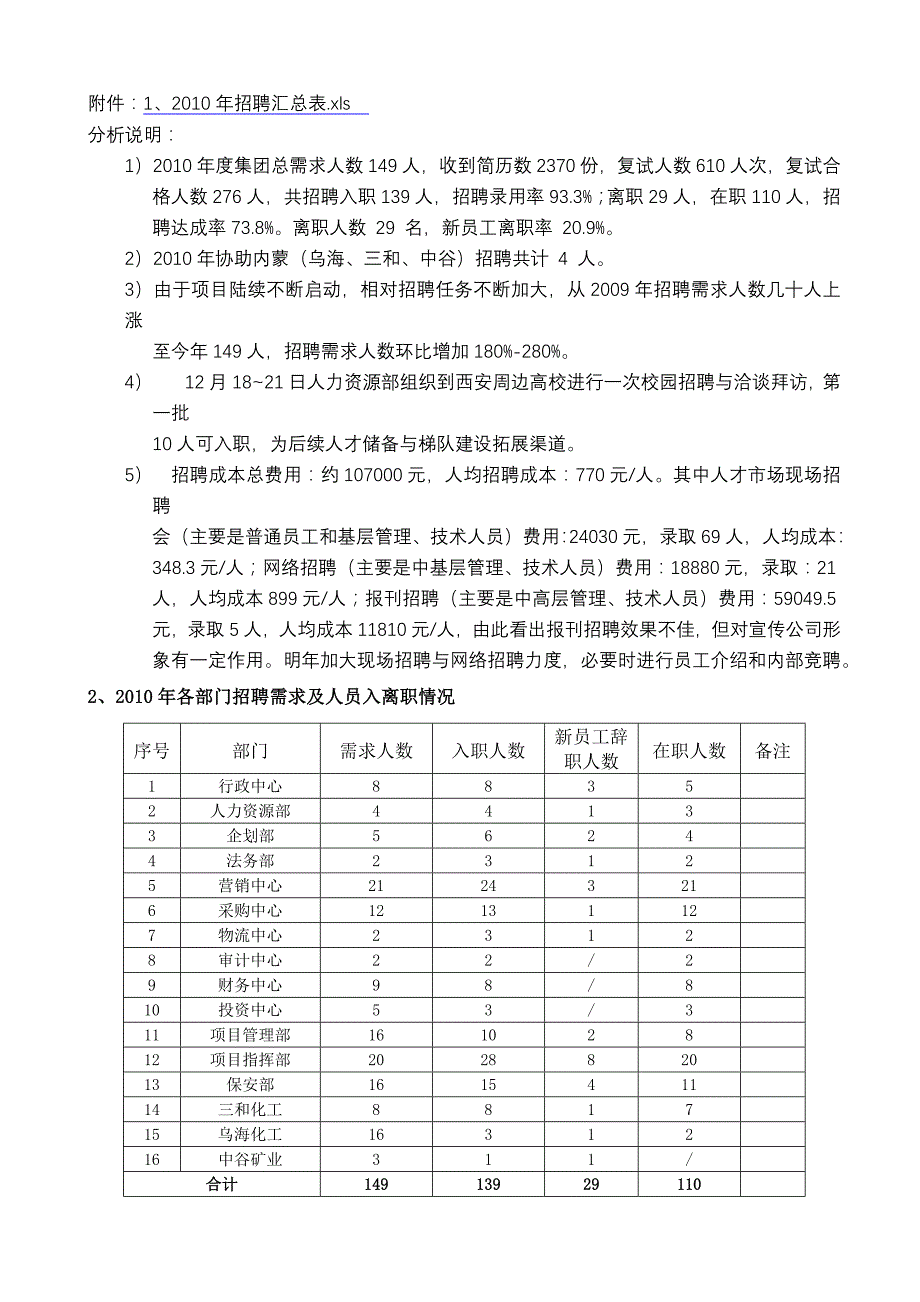 2010年集团人力资源部年终工作总结资料_第3页