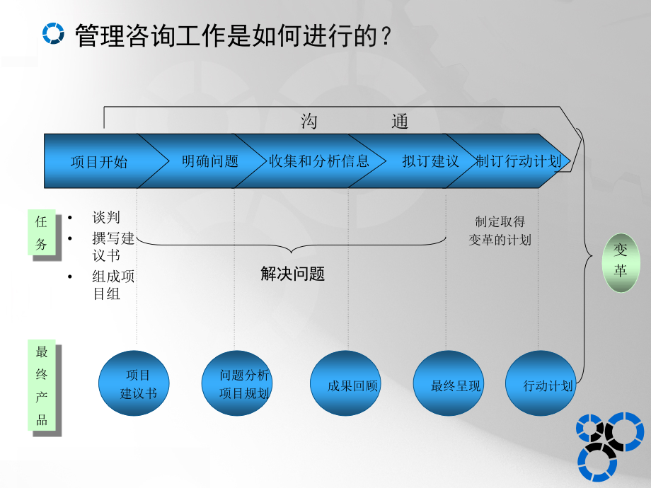 管理咨询方法和工具-必学.ppt_第1页