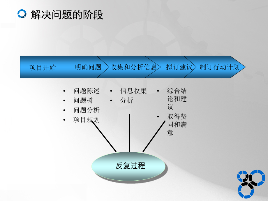 管理咨询方法和工具-必学.ppt_第3页