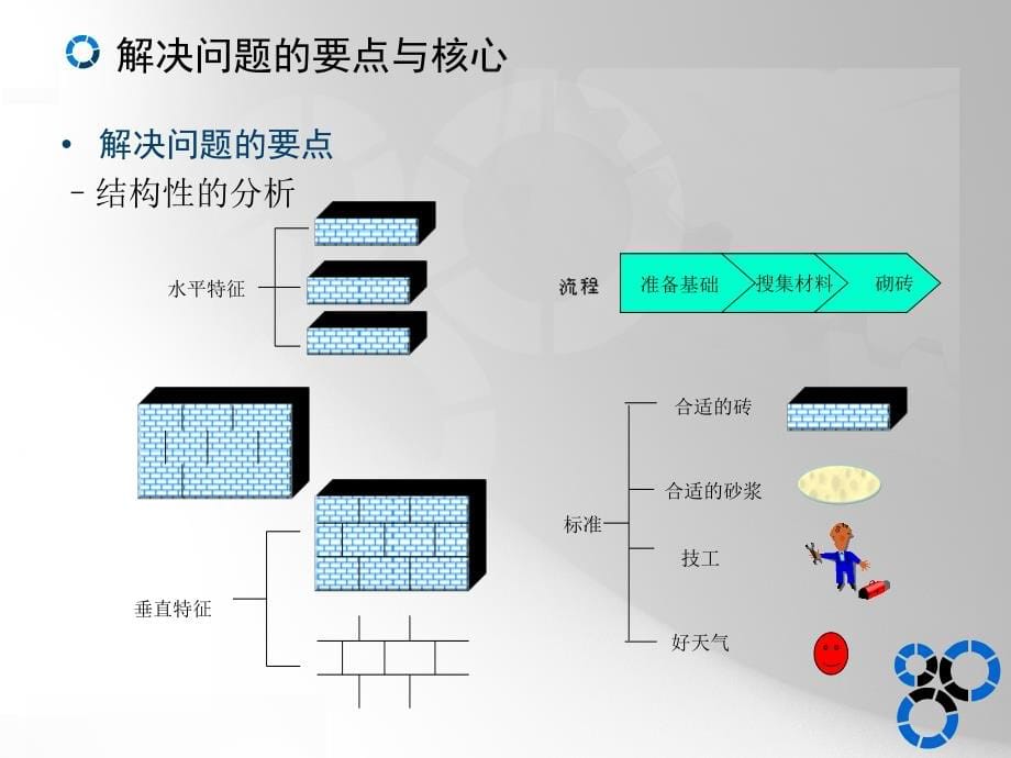 管理咨询方法和工具-必学.ppt_第5页