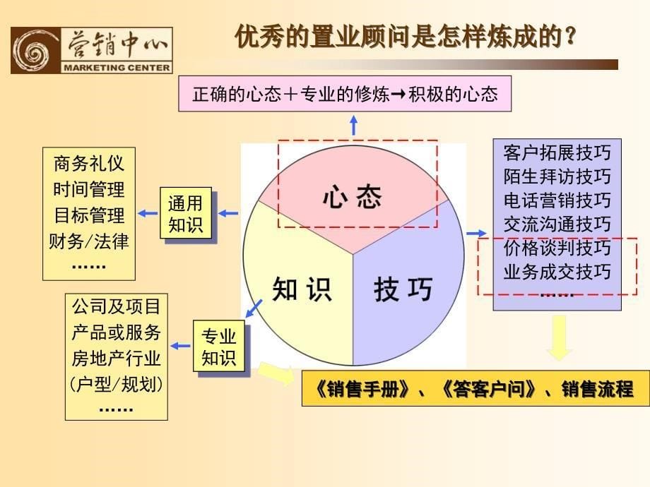 建业集团置业顾问培训课件.ppt_第5页