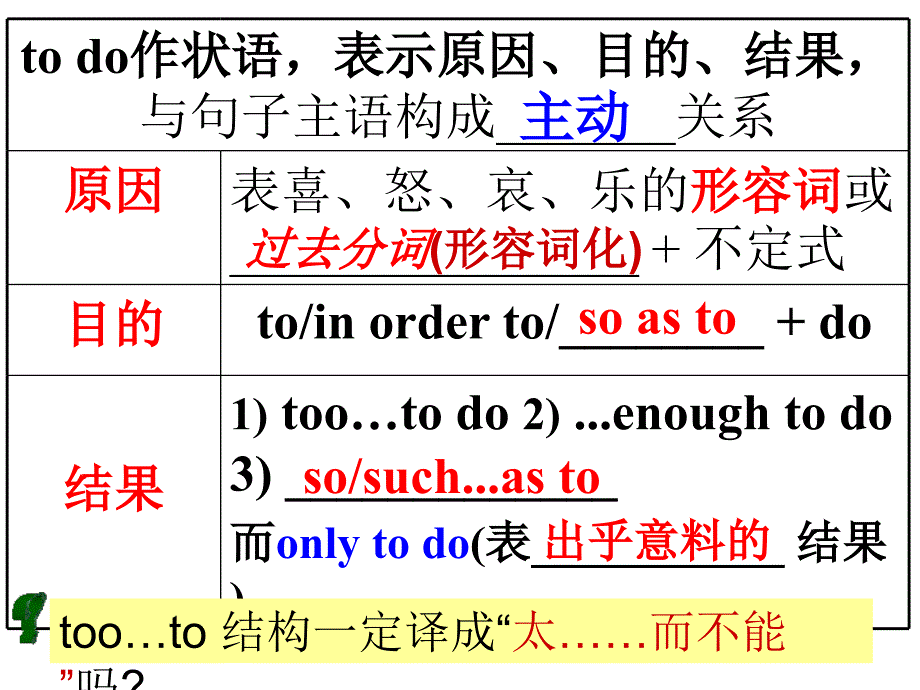 非谓语作状语精品课件.ppt_第3页