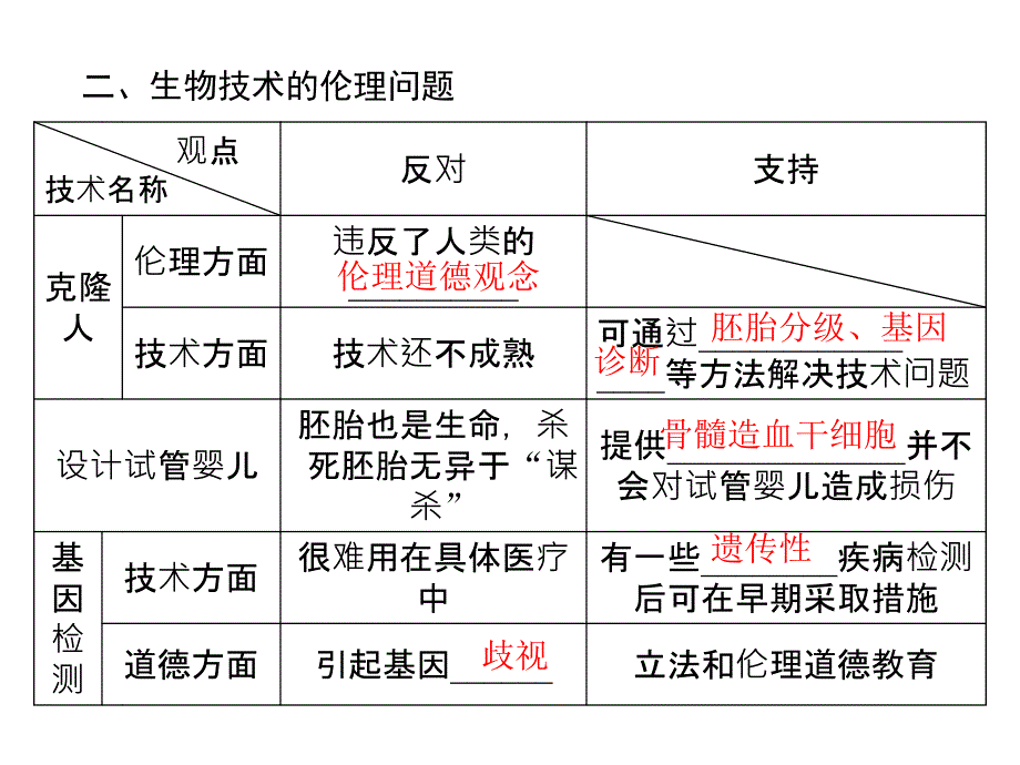 2013生物一轮复习选修部分生物技术的安全性和伦理问题以及生态工程资料_第3页