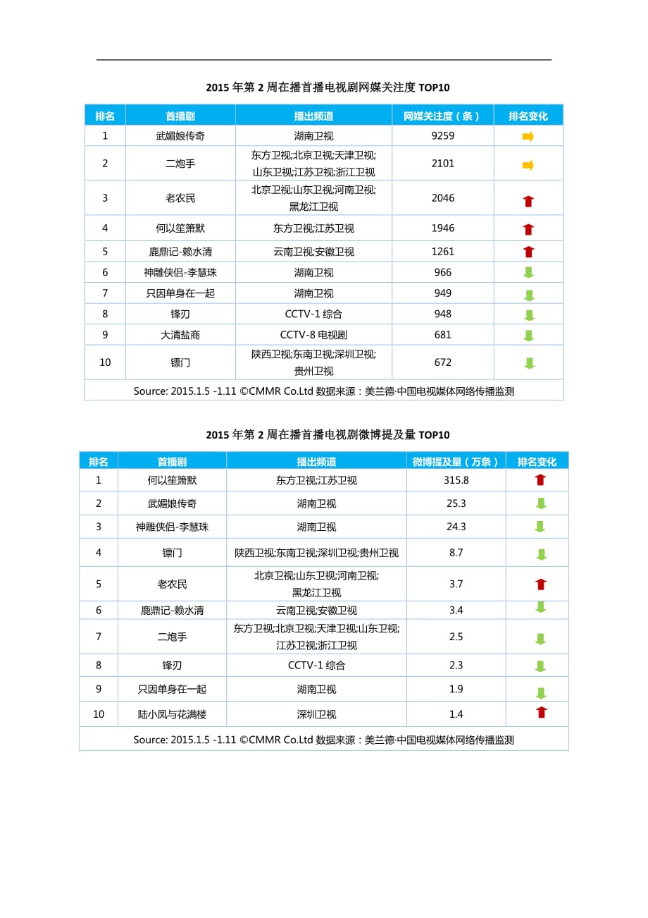 美兰德：2015年第2周电视节目网络传播指数2015年1月5日-1月11日)_第4页