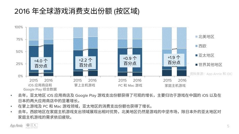 App Annie & IDC：2016 年度回顾报告——聚焦游戏领域_精编_第5页