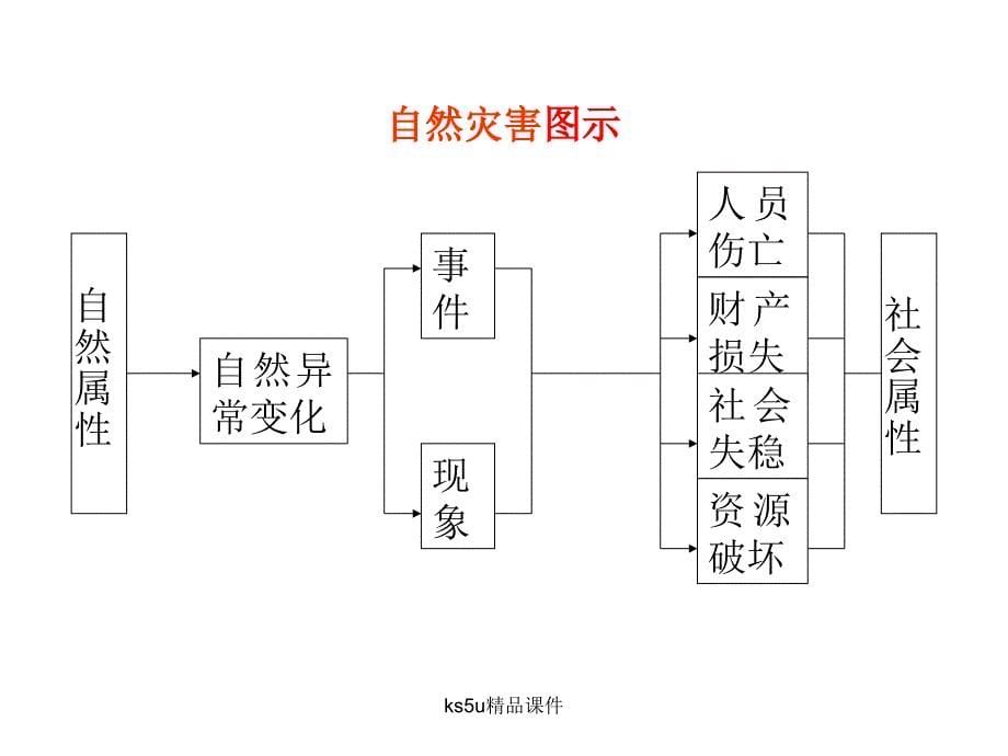 1.1自然灾害及其影响示范课件资料_第5页