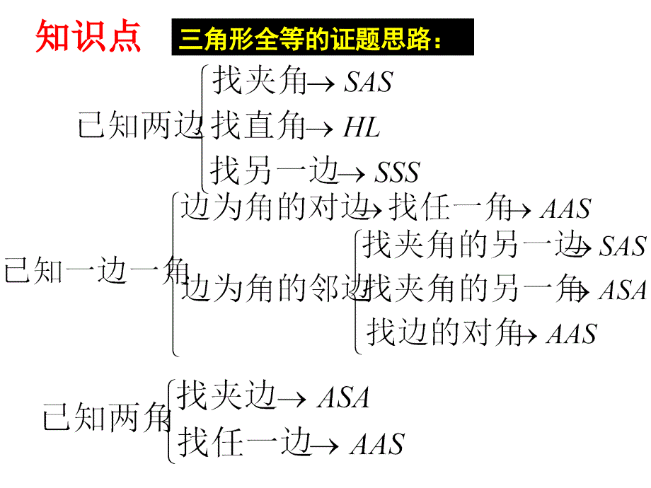 初二数学《全等三角形》复习课件_第3页