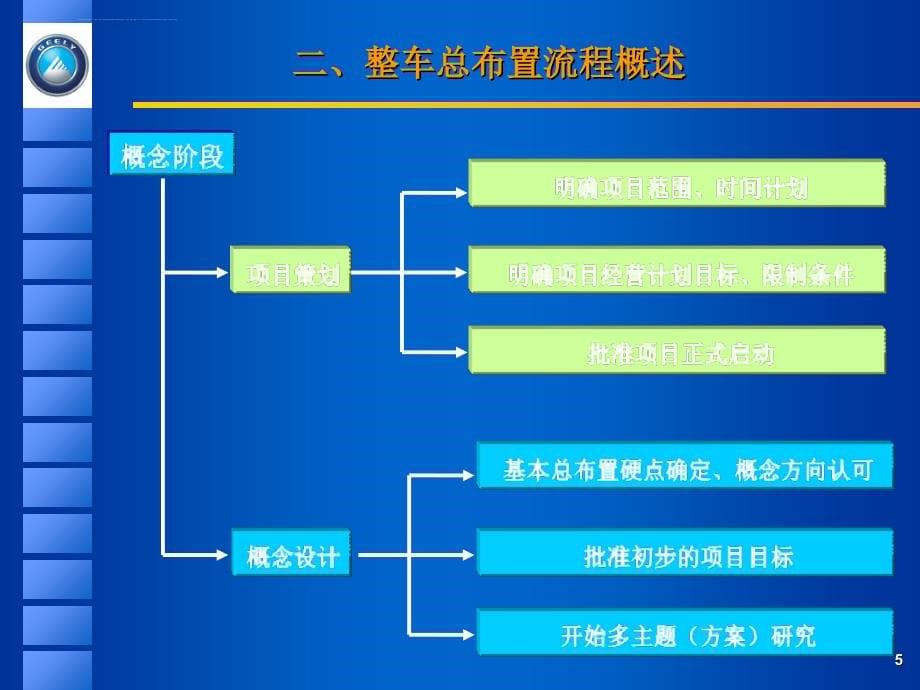 整车总布置设计.ppt_第5页