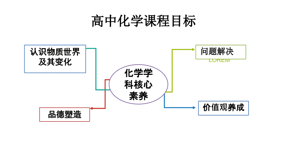 高中化学学业质量标准与考试命题改革——周青_第4页