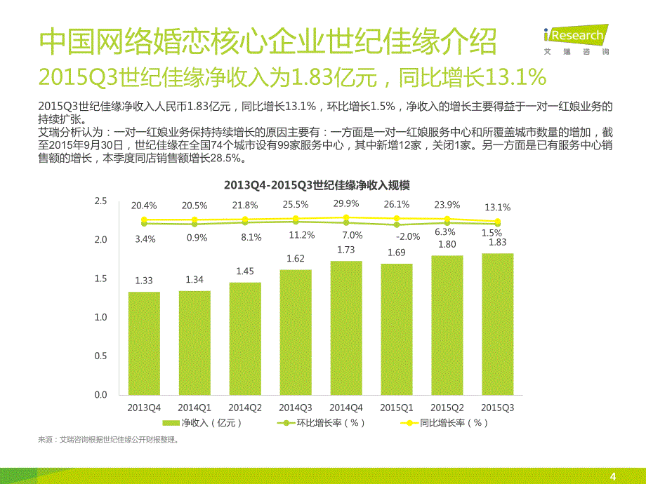 iResearch-2015Q3中国网络婚恋行业季度监测报告_精编_第4页