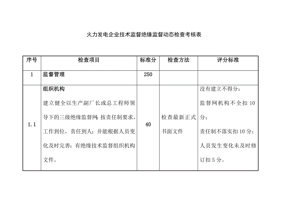 火力发电企业技术监督绝缘监督动态检查考核表_第1页