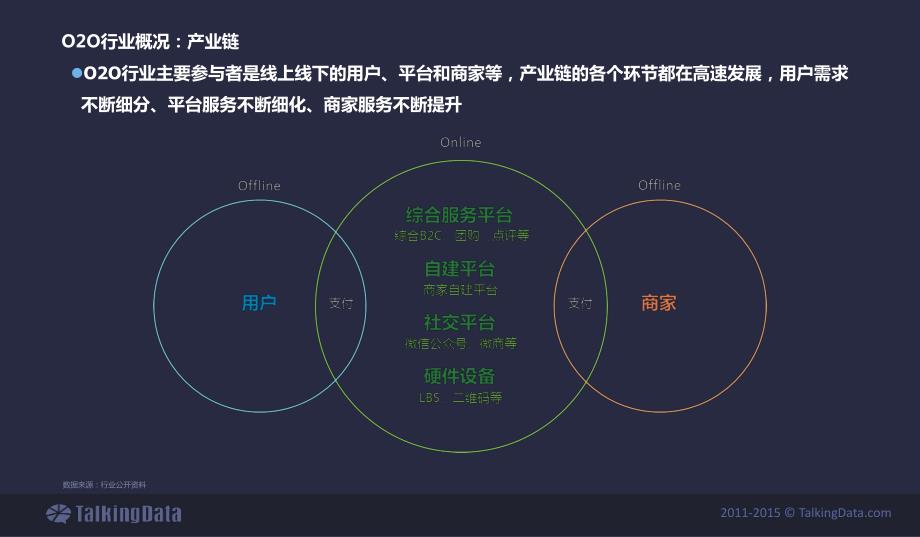 TalkingData-2015年上门O2O移动应用行业报告_精编_第4页