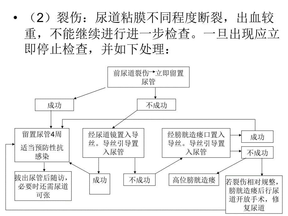 泌尿外科常见并发症应急预案与处理流程.ppt_第5页