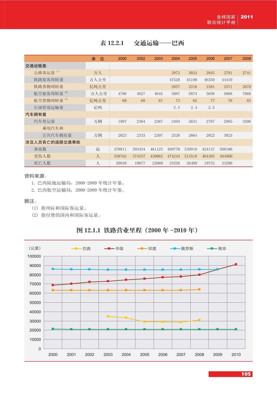 第十二章 金砖五国交通运输_第3页