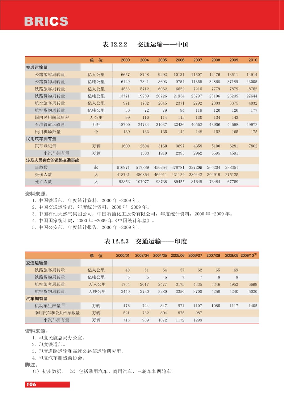 第十二章 金砖五国交通运输_第4页