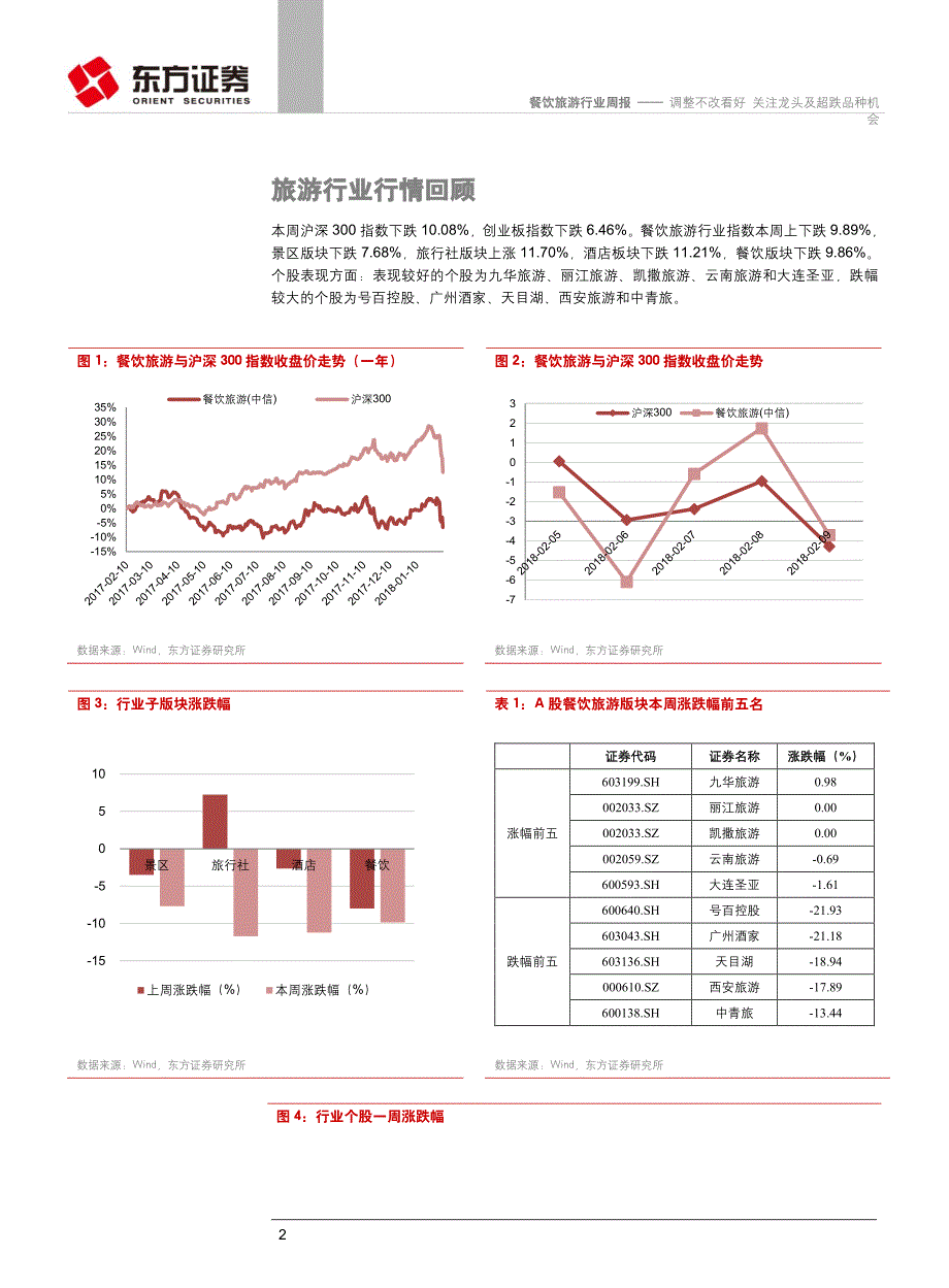 餐饮旅游-行业周报：调整不改看好关注龙头及超跌品种机会_精编_第3页