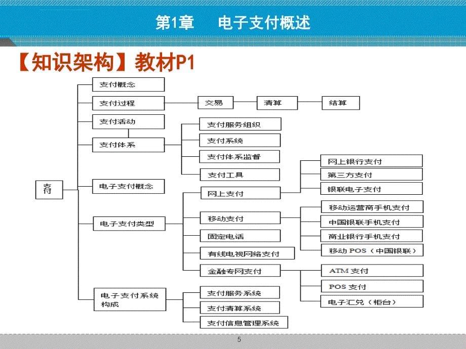 第1章：电子支付概述.ppt_第5页