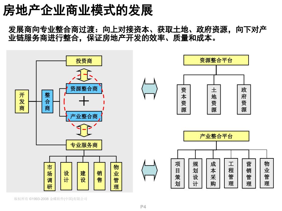 金蝶ERP解决方案---房地产(完整版)_第4页