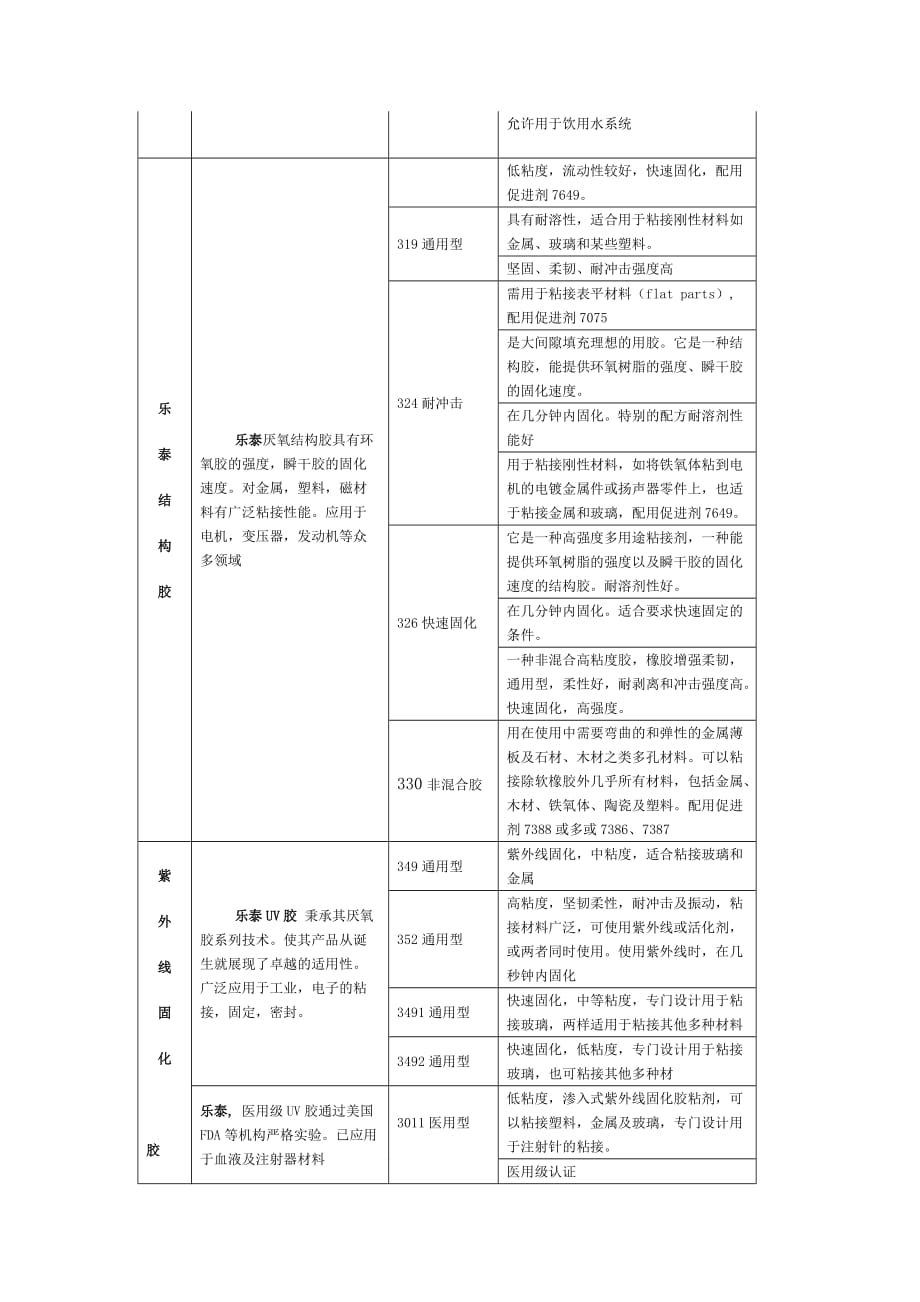 乐泰常用胶粘剂型号及其简介资料_第3页