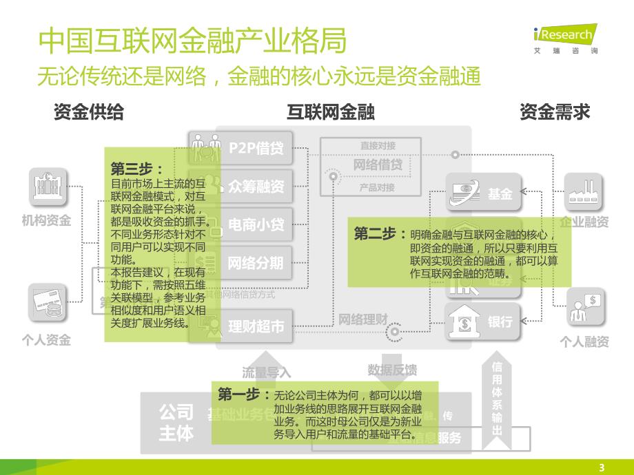 2015年中国互联网金融发展格局研究报告副本_第3页