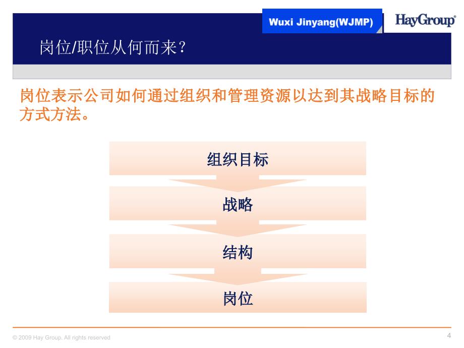 合益——优化人力资源基础管理体系-助力业务的可持续增长(岗位分析和描述培训)_第4页