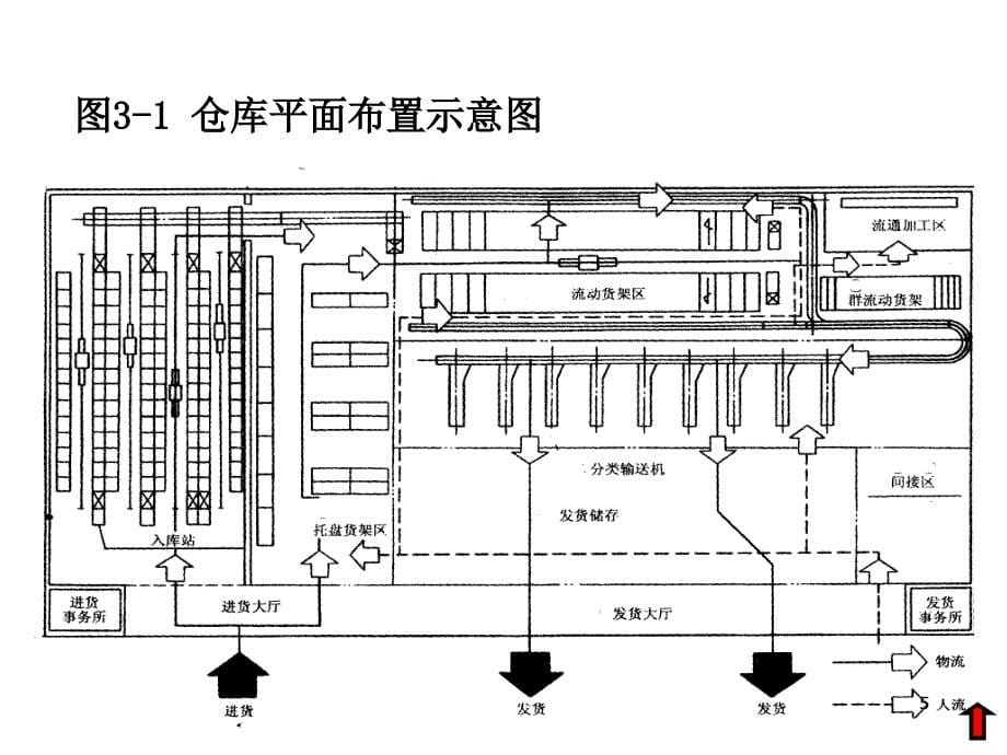 仓储设施与规划技术资料_第5页