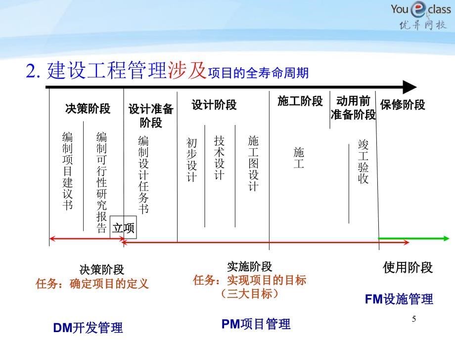 2015年一级建造师项目管理课件(上)_第5页