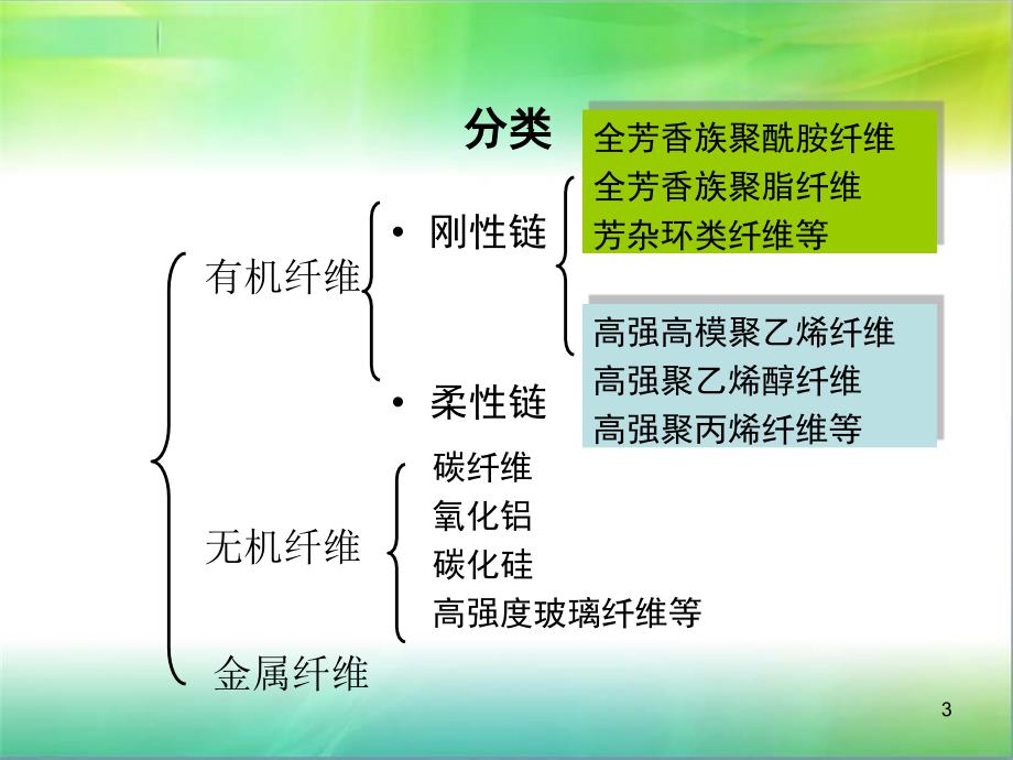 《合成纤维》教学课件_第3页