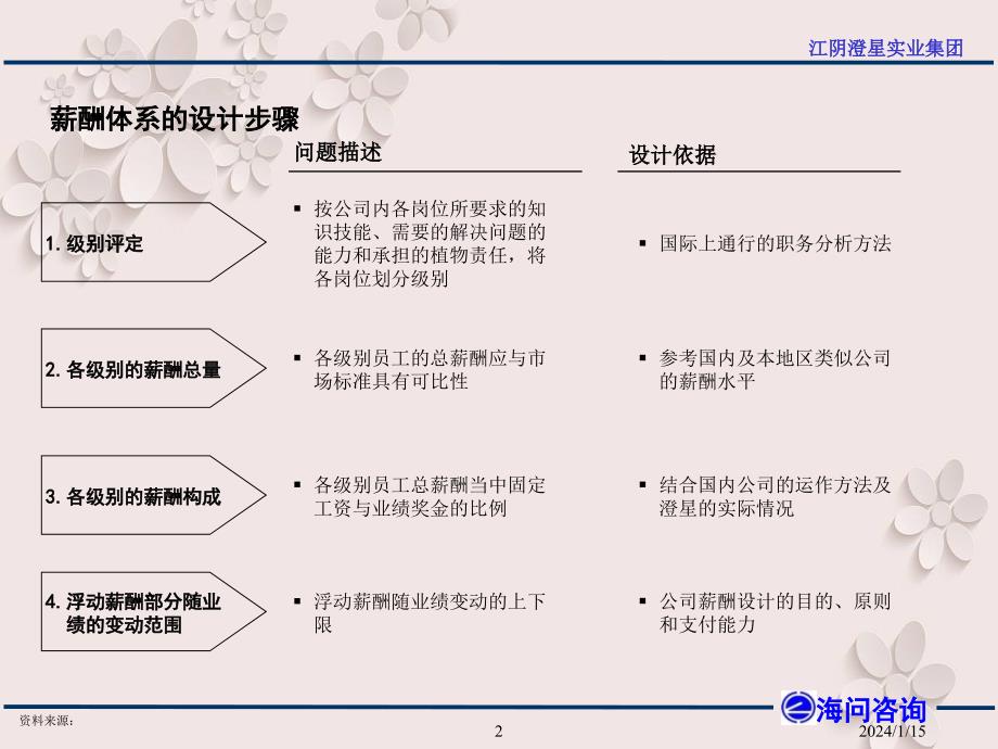 某咨询公司做薪酬方案和绩效考核体系_第3页