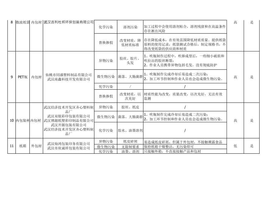 原辅料风险评估资料_第4页