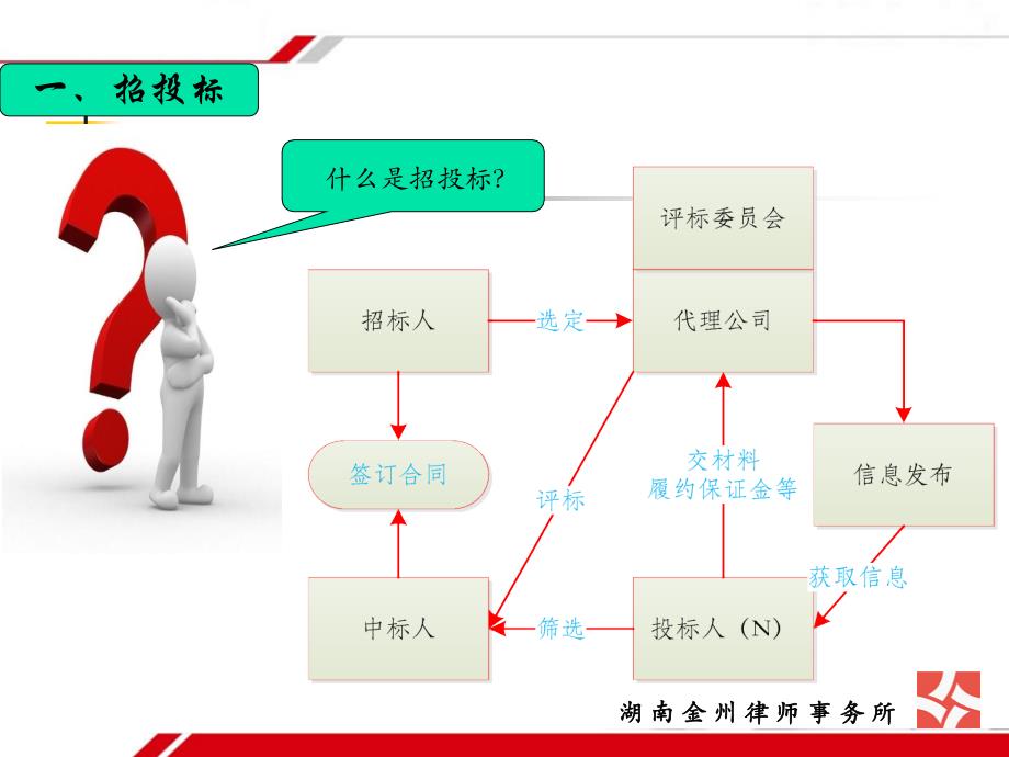 建设施工合同课件-(法律顾问单位上课)_第3页