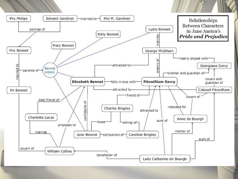 傲慢与偏见——人物关系资料_第3页