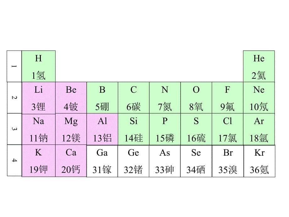 新课标苏教版高中化学必修二元素周期表上学期_第5页