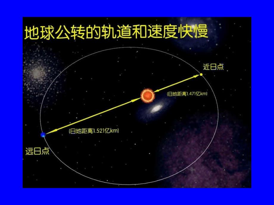 地球的公转公开课课件资料_第3页