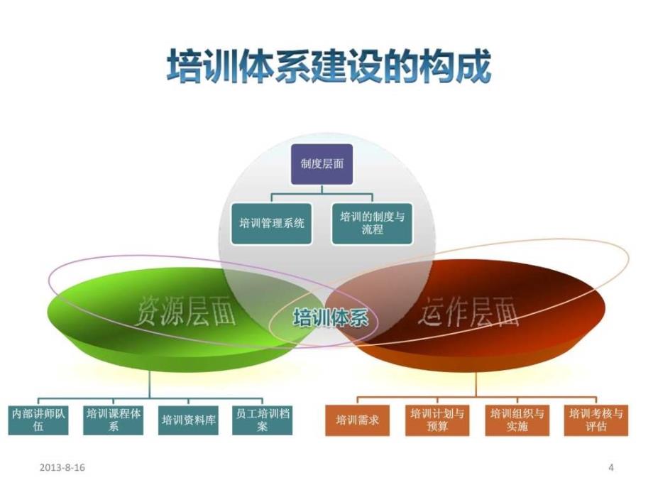 《培训体系的建设》PPT课件_第4页