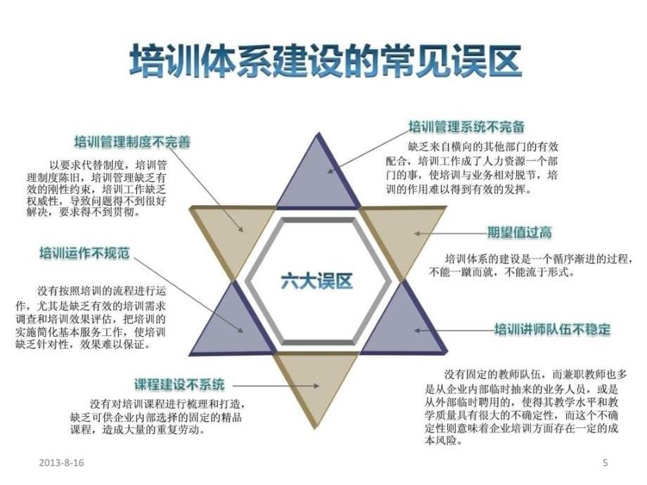 《培训体系的建设》PPT课件_第5页