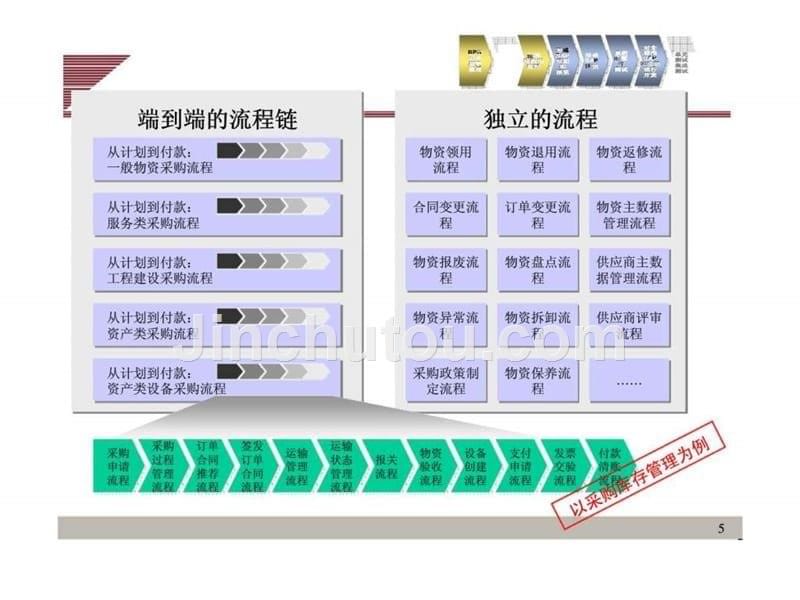 《流程管理案例培训》PPT课件_第5页