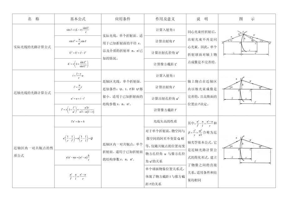 工程光学公式表_第1页