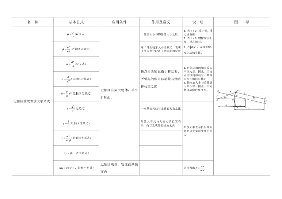 工程光学公式表_第2页