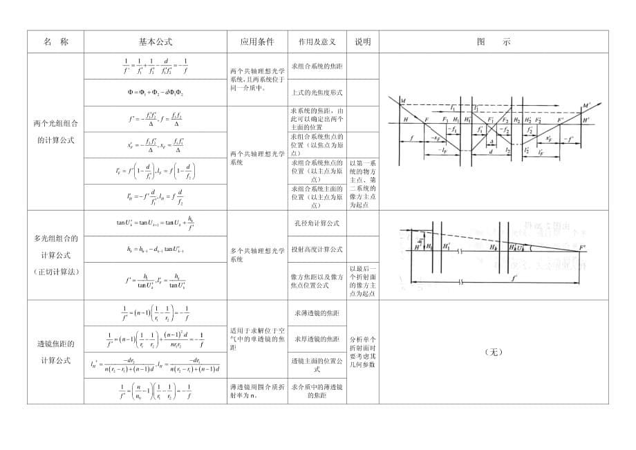 工程光学公式表_第5页