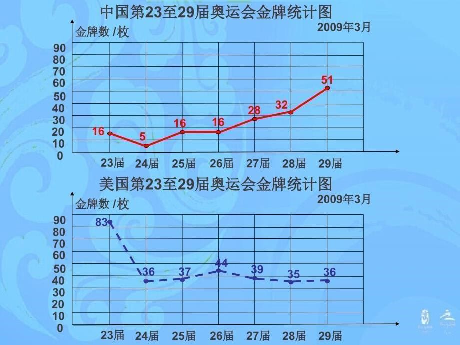 五年级下数学第六单元统计复式折线统计图1课件_第5页