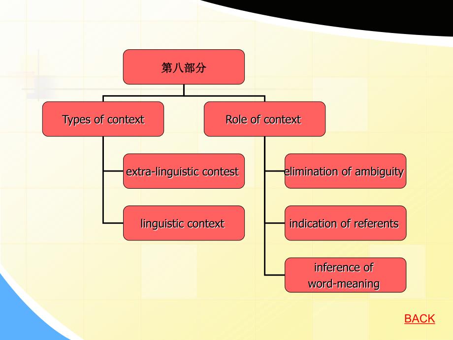 现代英语词汇学概论8-Meaning-and-Context_第2页