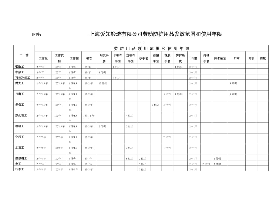 劳动防护及卫生用品管理规定资料_第3页