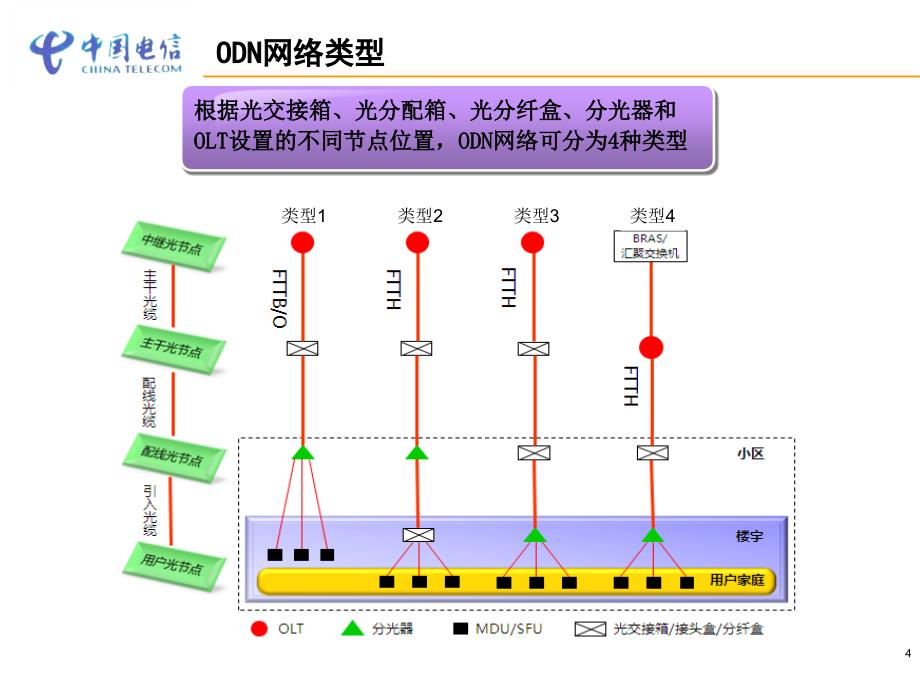 ftth标准光小区建设规范_第4页