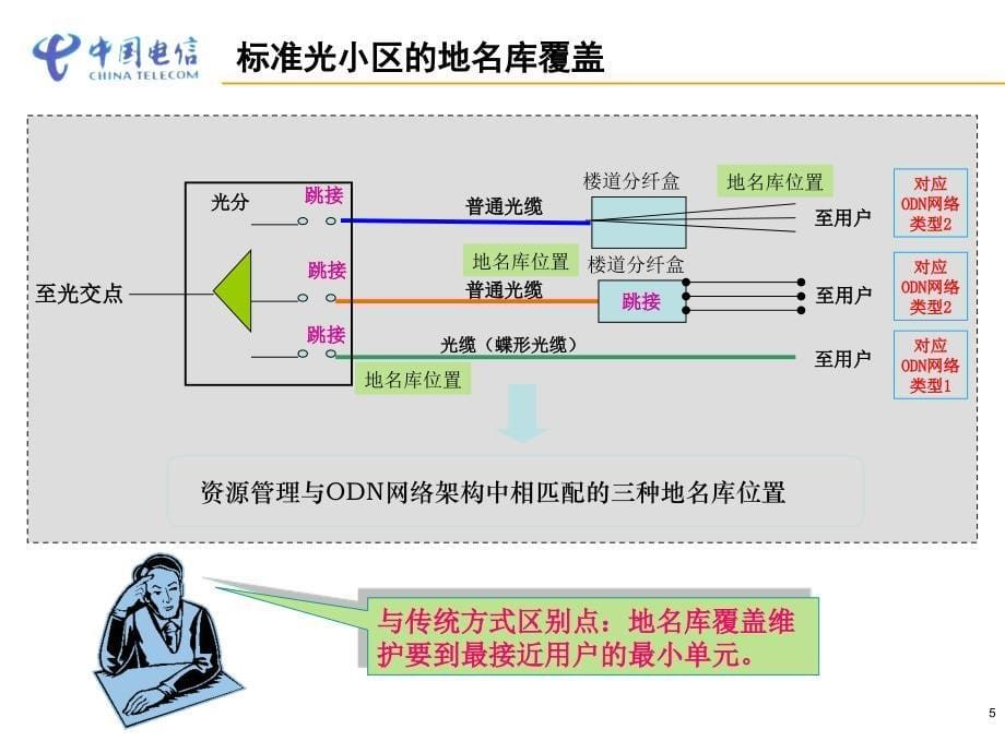 ftth标准光小区建设规范_第5页