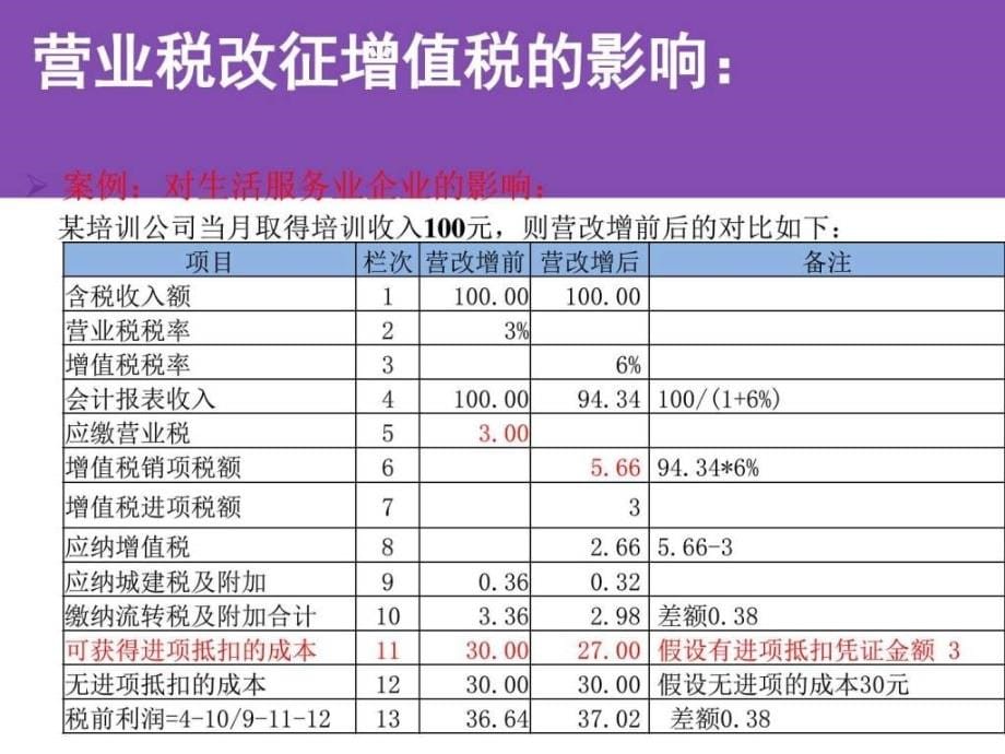 《营改增培训师》PPT课件_第5页