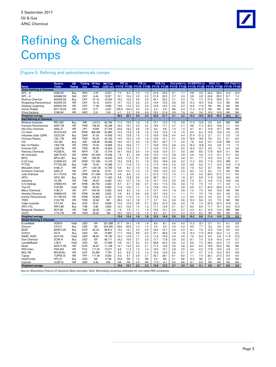 德意志银行-中国-石油天然气行业-Harvey的影响支撑化工业利差买入中石油及中石油H股-20170905-Harvey impact supports chemical spreads；Buy on Sinopec and SPC-H-DeutscheBank_第4页