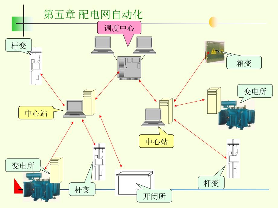 第五篇配电自动化_第3页